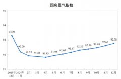 一线城市的新建商品室第发卖价钱环比上涨0.