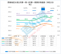 <b>广州本周涨跌幅为40%</b>